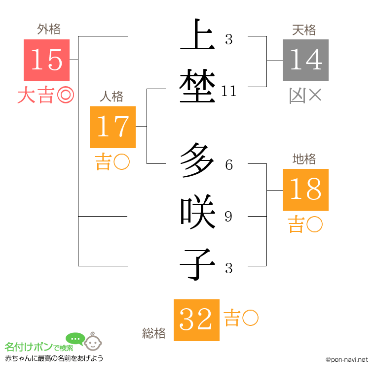 上埜 多咲子さんの姓名判断結果