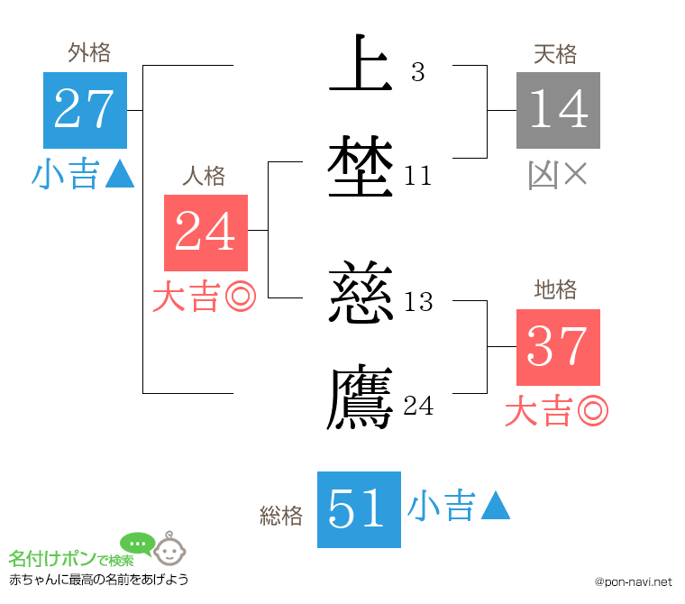 上埜 慈鷹さんの姓名判断結果