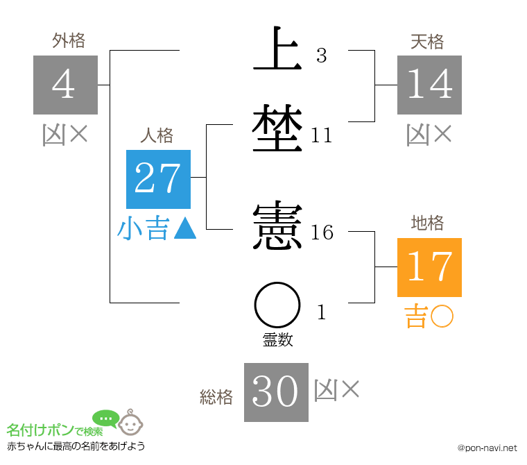 上埜 憲さんの姓名判断結果
