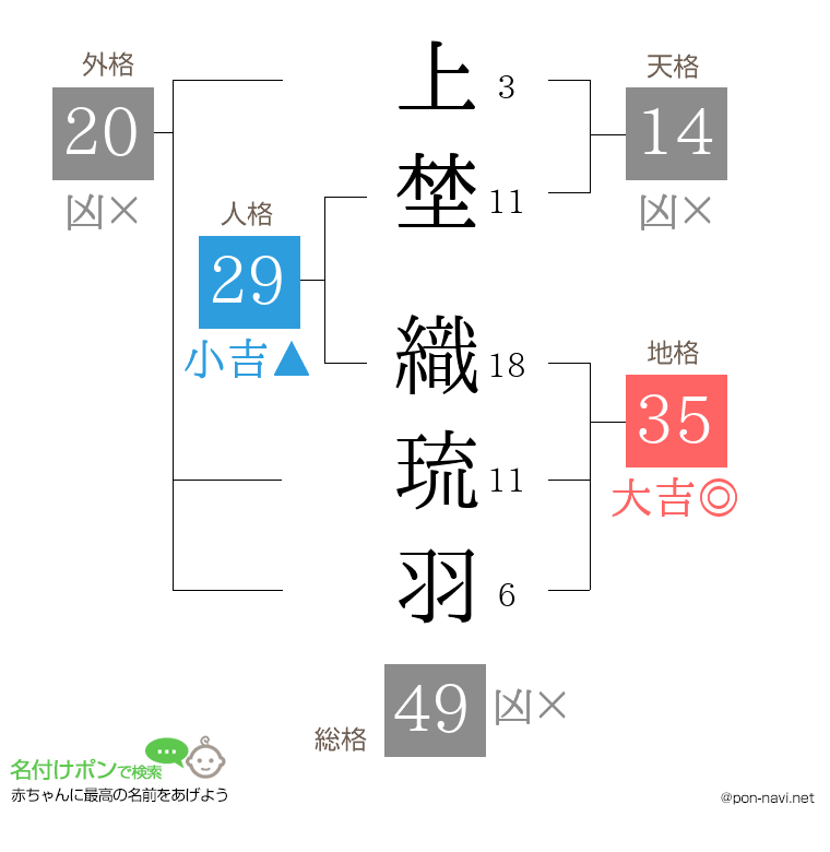 上埜 織琉羽さんの姓名判断結果