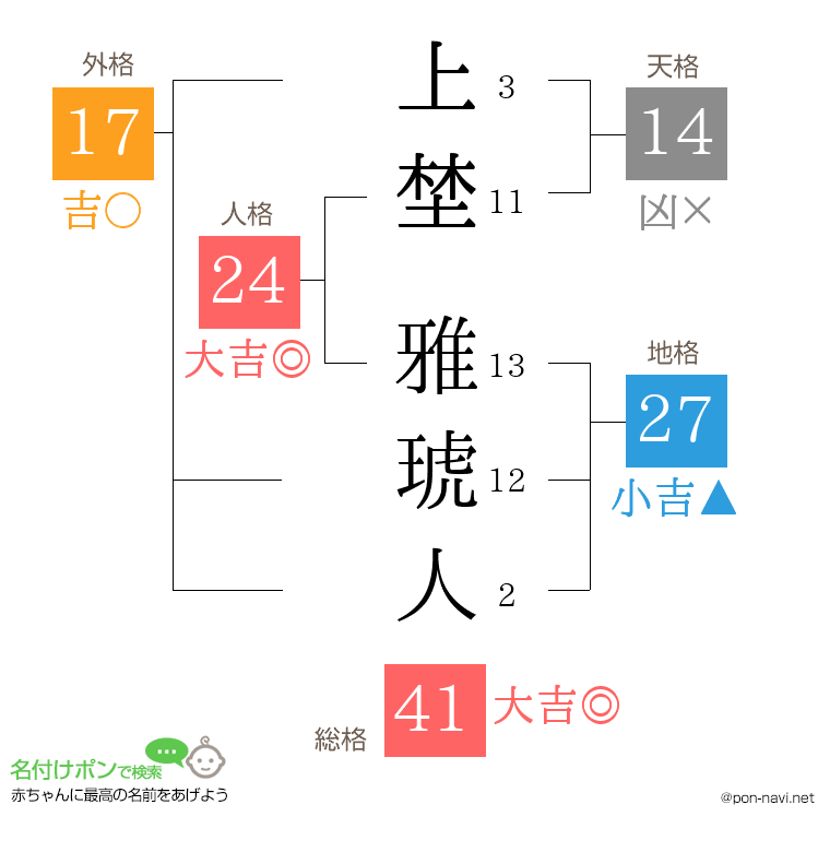 上埜 雅琥人さんの姓名判断結果