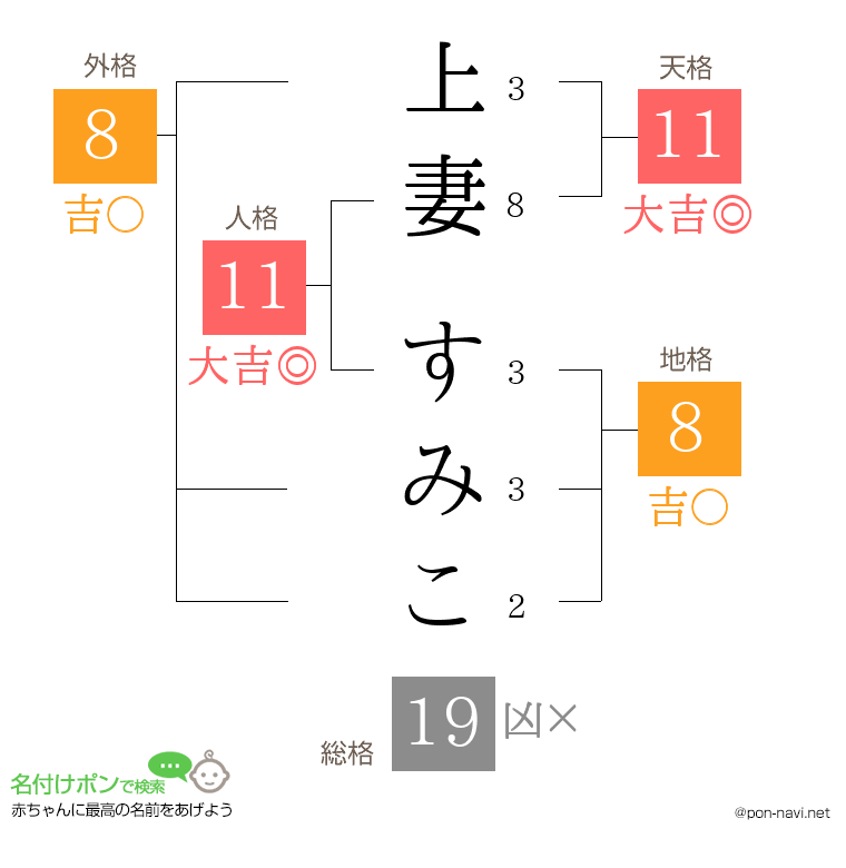 上妻 すみこさんの姓名判断結果