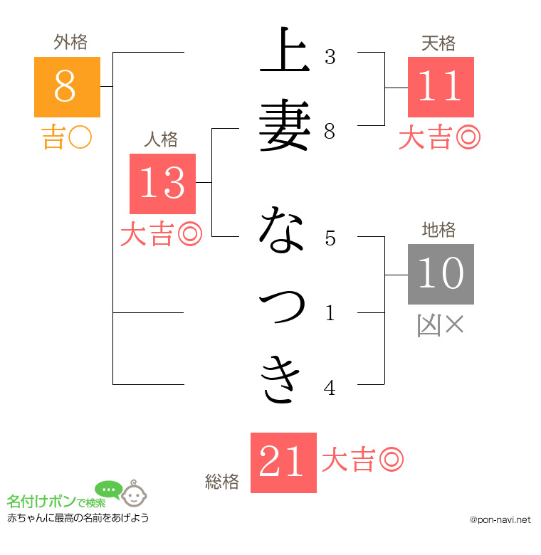 上妻 なつきさんの姓名判断結果