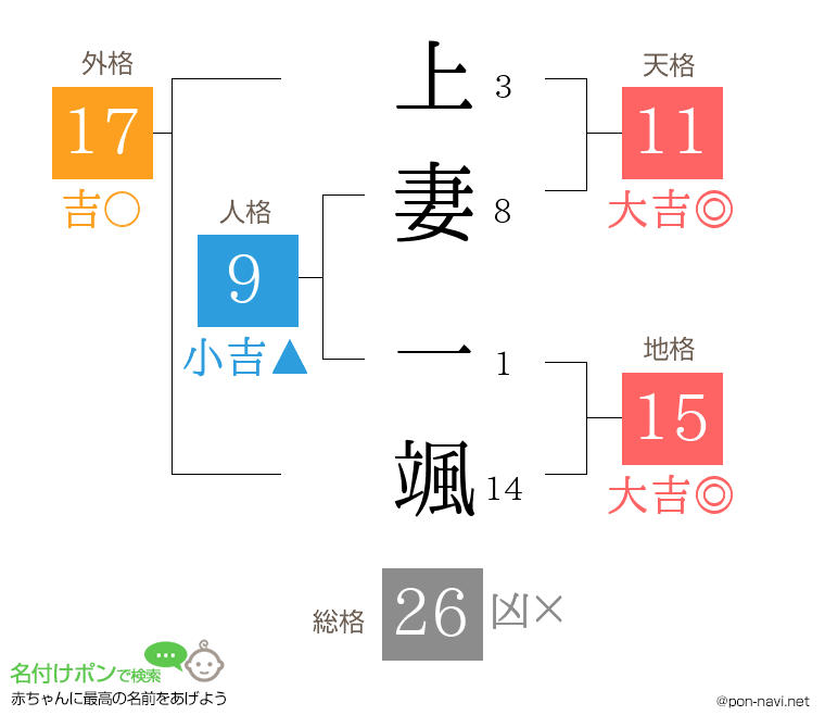 上妻 一颯さんの姓名判断結果