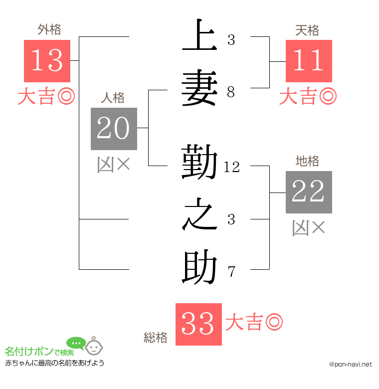 上妻 勤之助さんの姓名判断結果