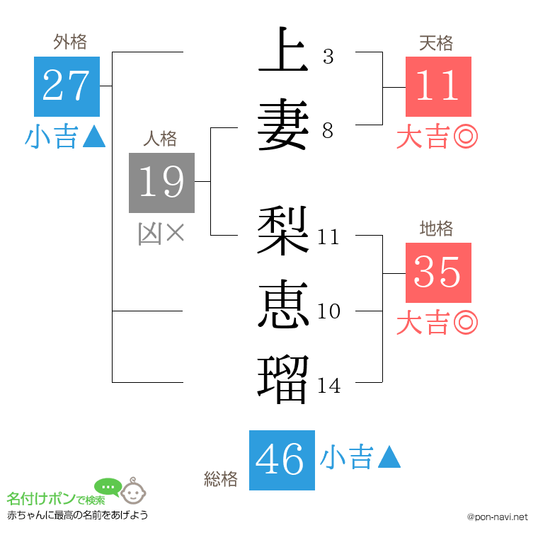 上妻 梨恵瑠さんの姓名判断結果