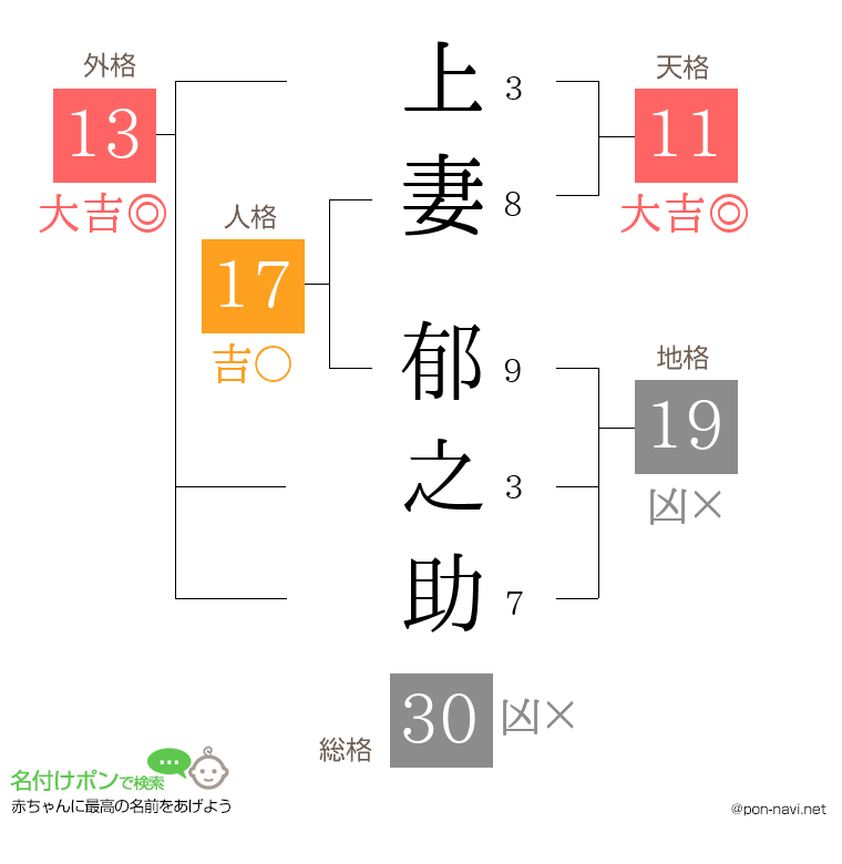 上妻 郁之助さんの姓名判断結果