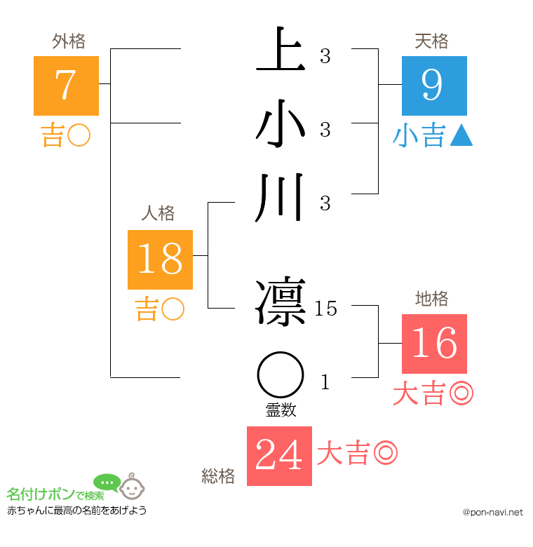 上小川 凛さんの姓名判断結果