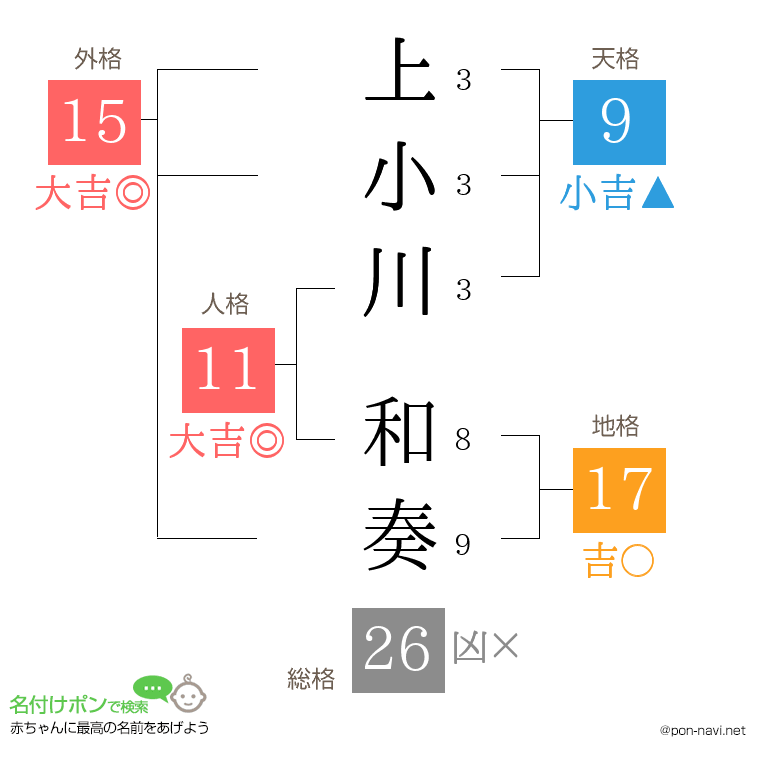 上小川 和奏さんの姓名判断結果