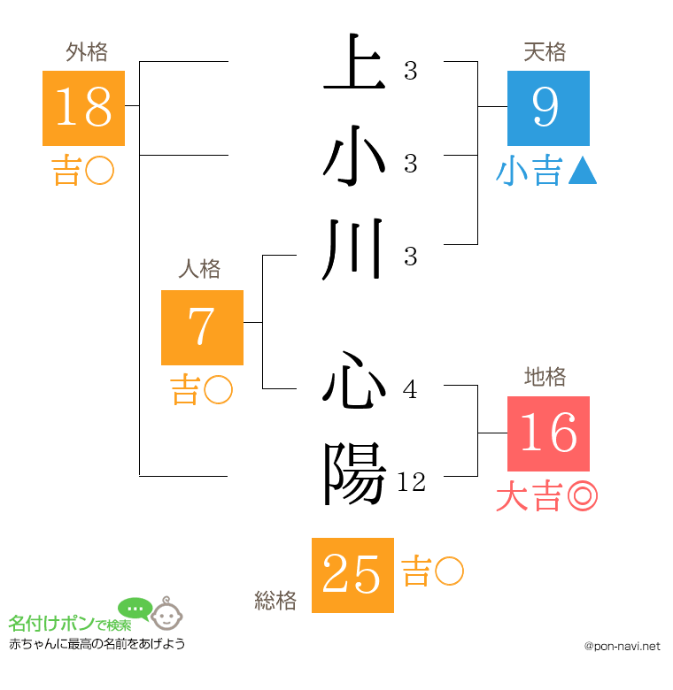 上小川 心陽さんの姓名判断結果