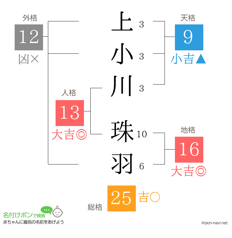 上小川 珠羽さんの姓名判断結果