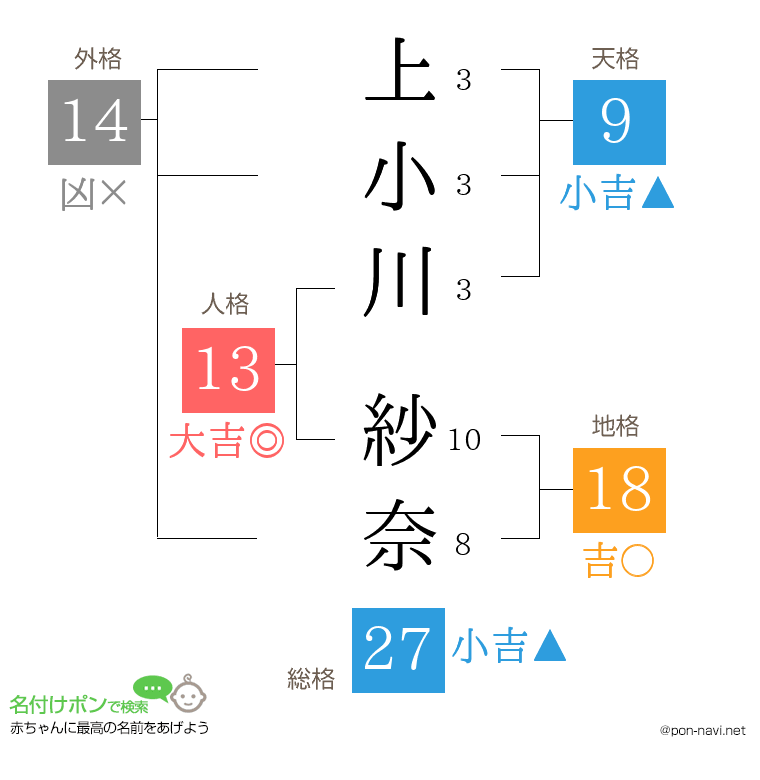 上小川 紗奈さんの姓名判断結果