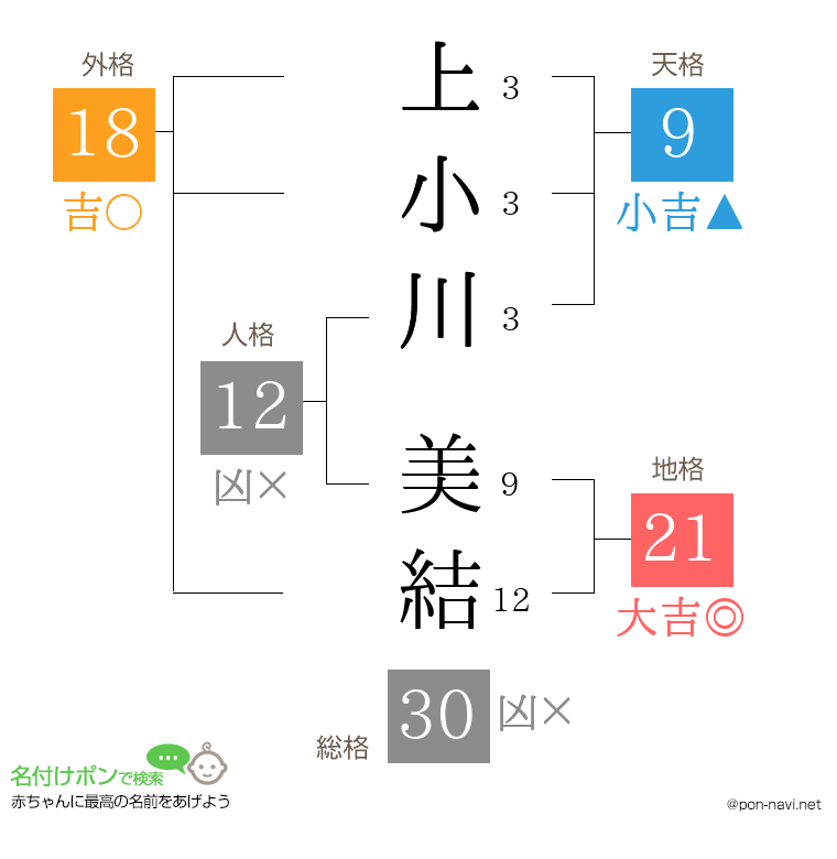 上小川 美結さんの姓名判断結果