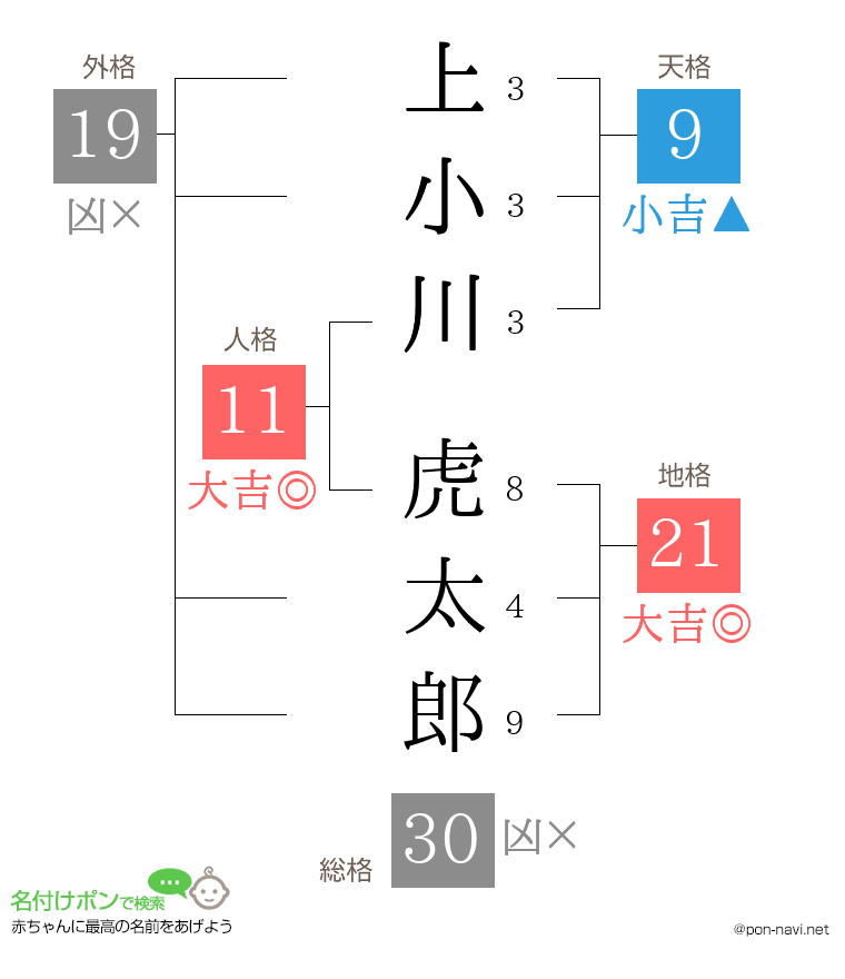上小川 虎太郎さんの姓名判断結果