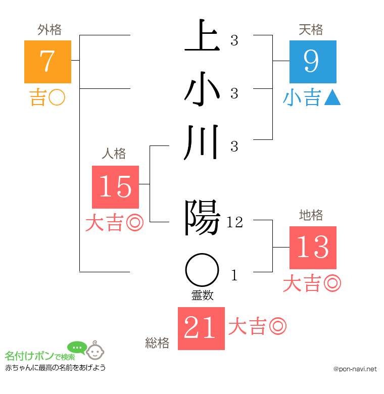 上小川 陽さんの姓名判断結果