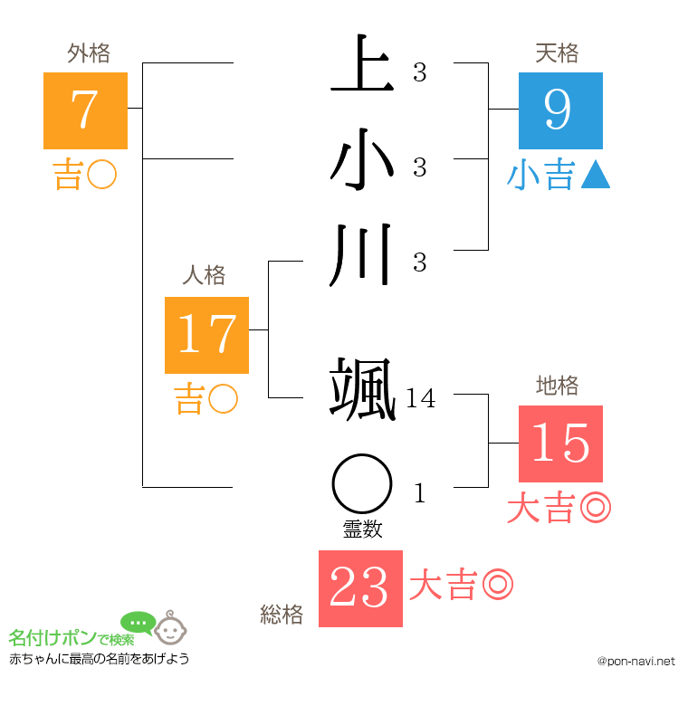 上小川 颯さんの姓名判断結果