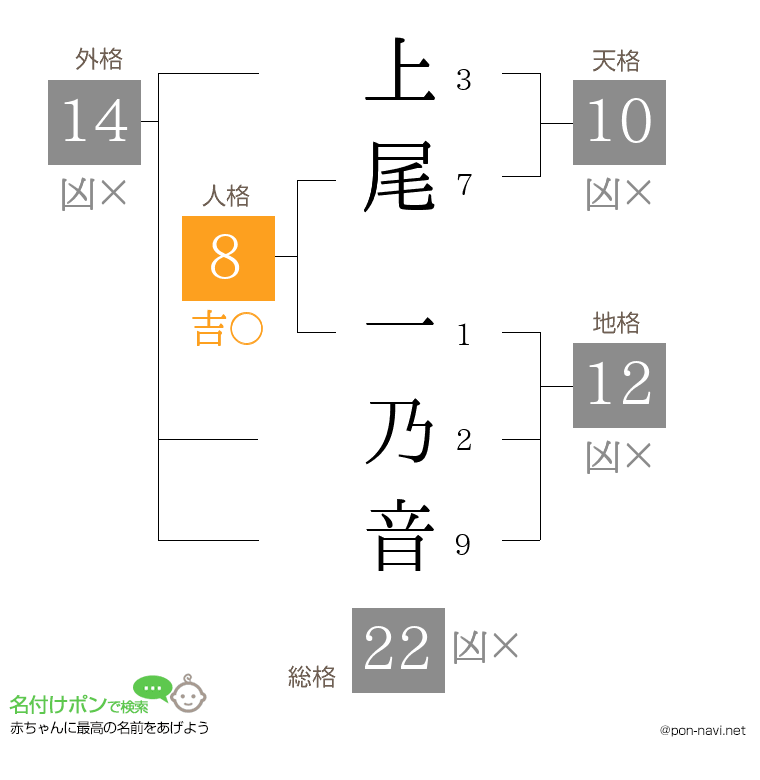 上尾 一乃音さんの姓名判断結果