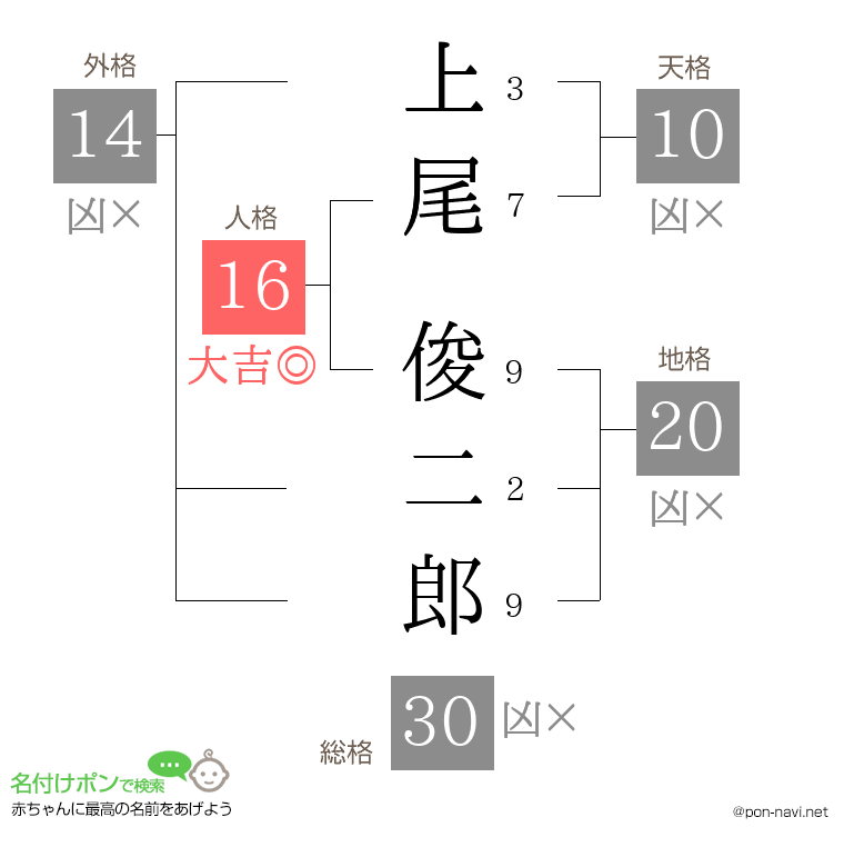 上尾 俊二郎さんの姓名判断結果