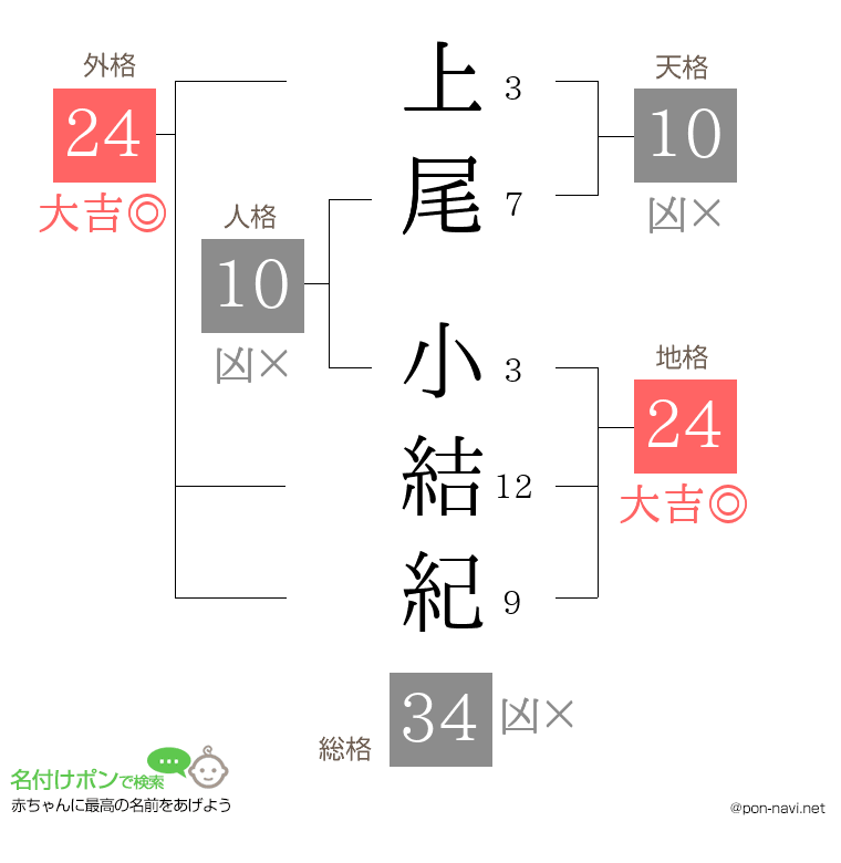 上尾 小結紀さんの姓名判断結果