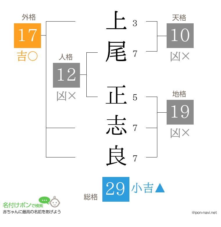 上尾 正志良さんの姓名判断結果