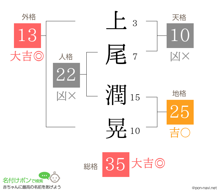 上尾 潤晃さんの姓名判断結果