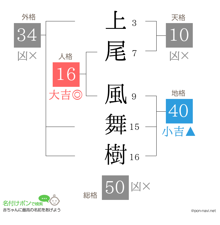 上尾 風舞樹さんの姓名判断結果