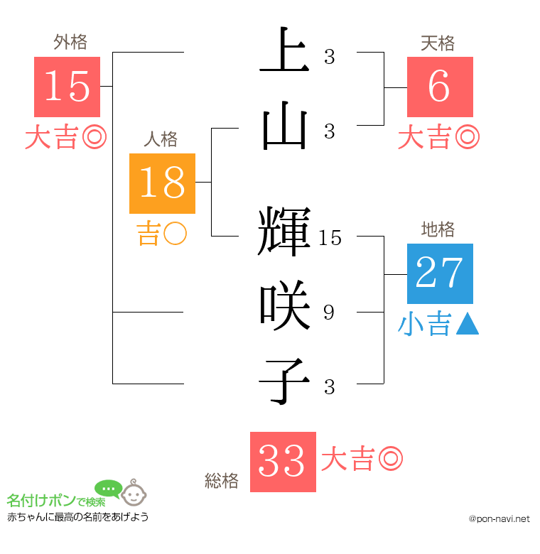 上山 輝咲子さんの姓名判断結果