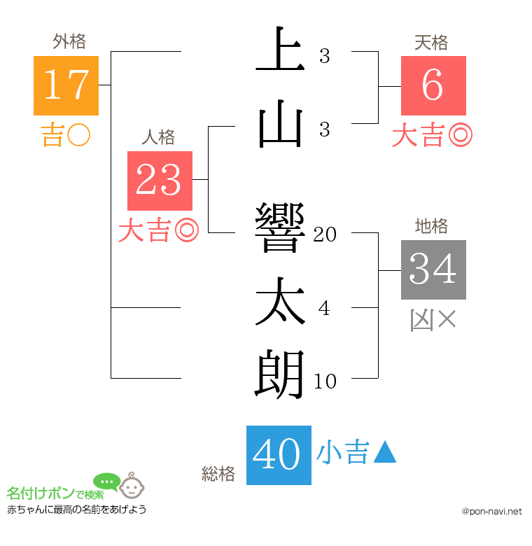 上山 響太朗さんの姓名判断結果