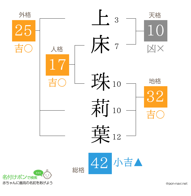 上床 珠莉葉さんの姓名判断結果