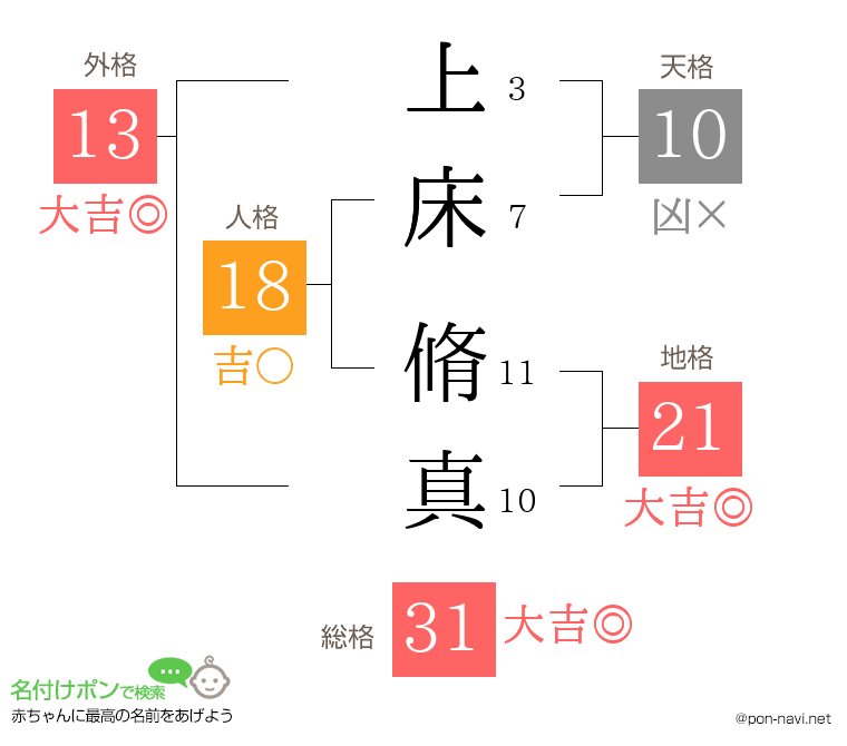上床 脩真さんの姓名判断結果