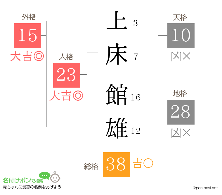 上床 館雄さんの姓名判断結果