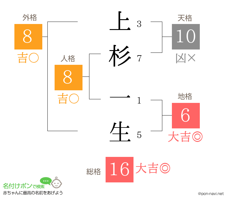 上杉 一生さんの姓名判断結果