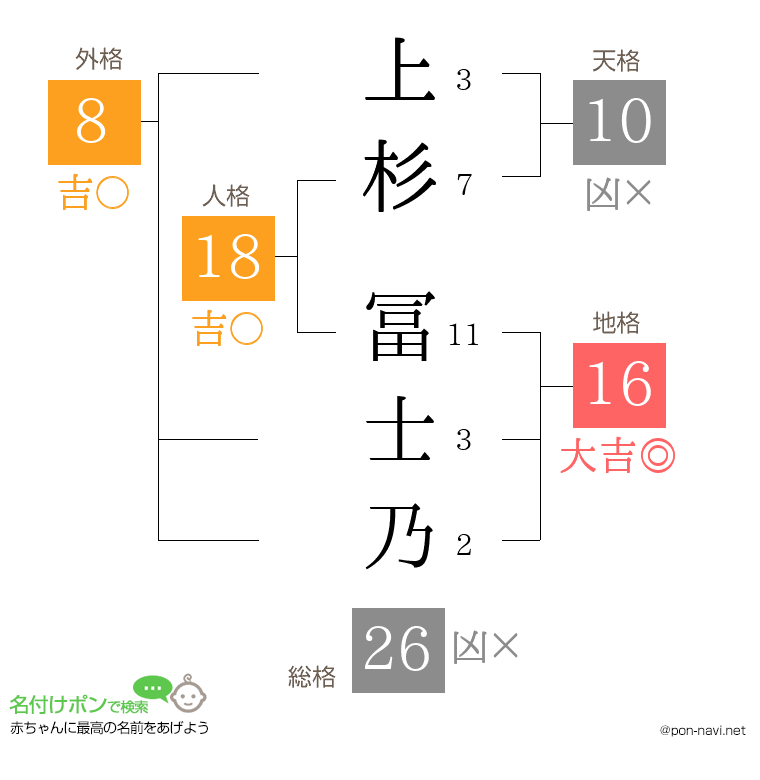 上杉 冨士乃さんの姓名判断結果