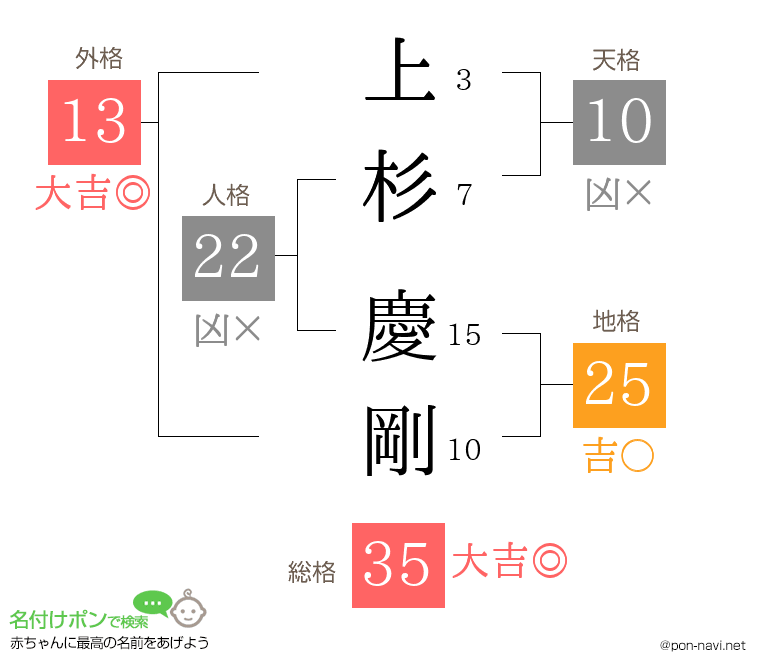 上杉 慶剛さんの姓名判断結果