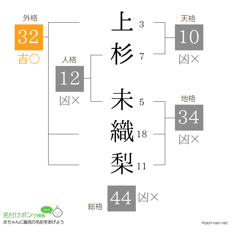 上杉 未織梨さんの姓名判断結果