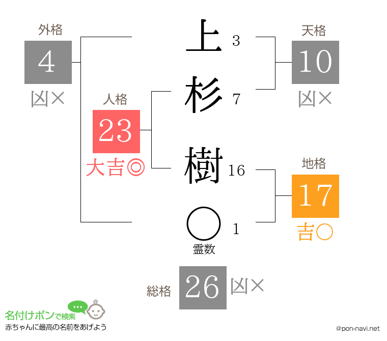 上杉 樹さんの姓名判断結果