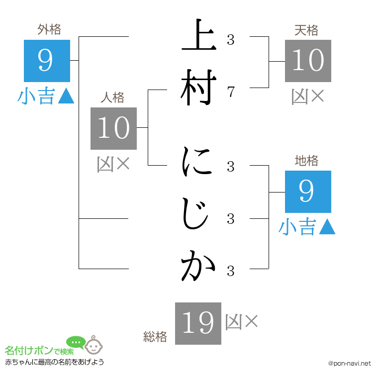上村 にじかさんの姓名判断結果