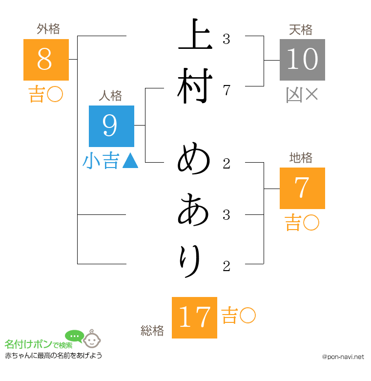 上村 めありさんの姓名判断結果