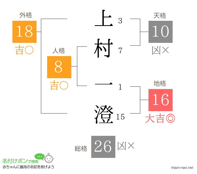 上村 一澄さんの姓名判断結果