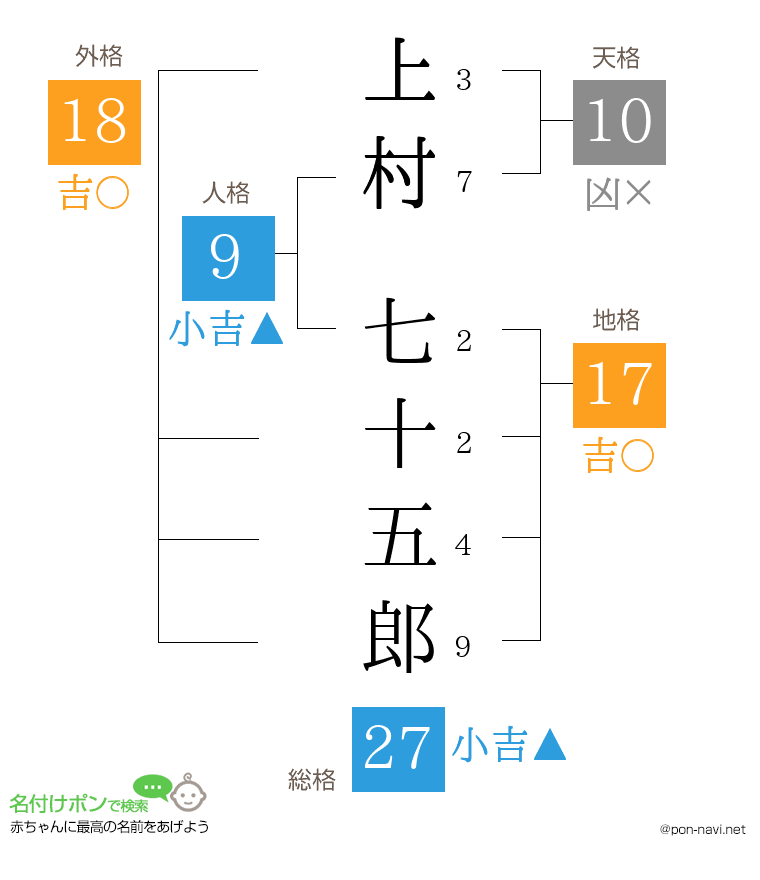 上村 七十五郎さんの姓名判断結果
