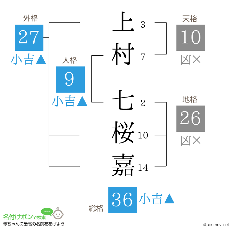上村 七桜嘉さんの姓名判断結果