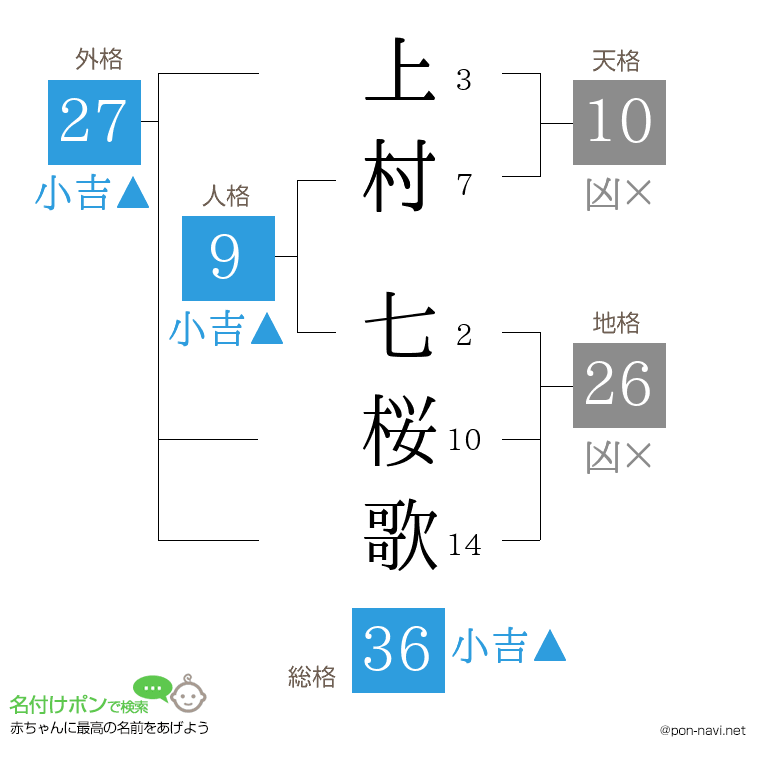 上村 七桜歌さんの姓名判断結果