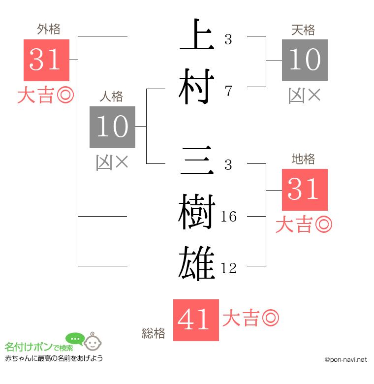 上村 三樹雄さんの姓名判断結果