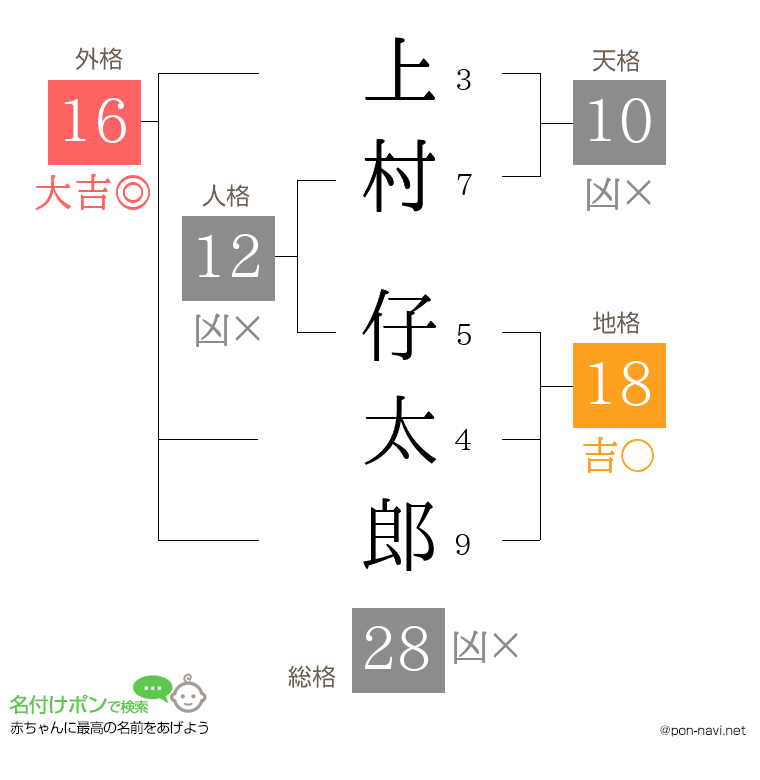 上村 仔太郎さんの姓名判断結果