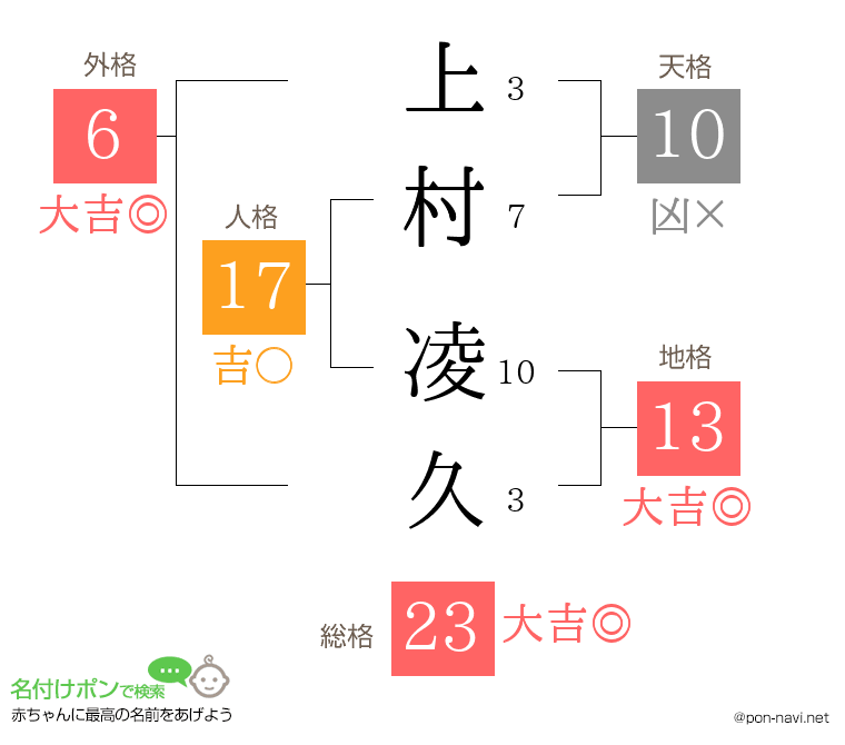 上村 凌久さんの姓名判断結果