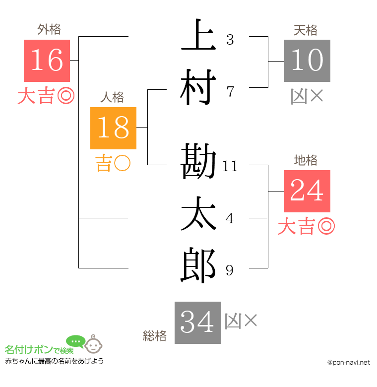 上村 勘太郎さんの姓名判断結果