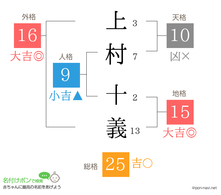 上村 十義さんの姓名判断結果