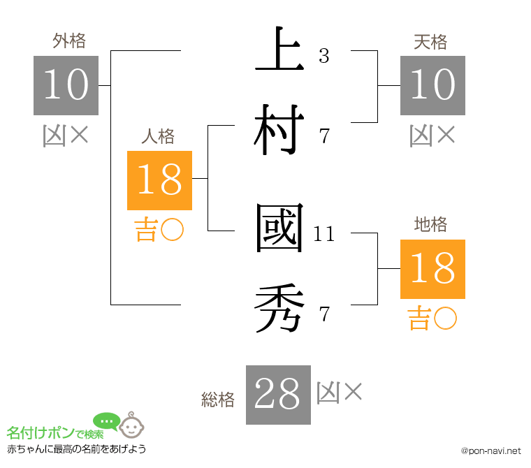 上村 國秀さんの姓名判断結果