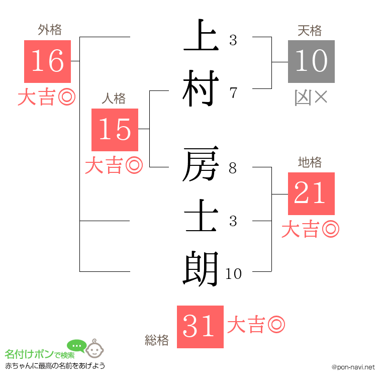 上村 房士朗さんの姓名判断結果