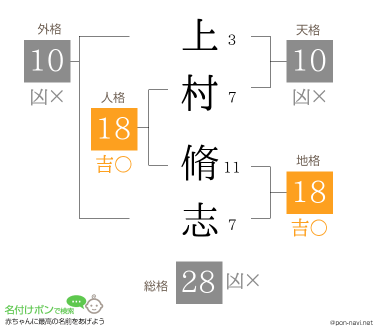上村 脩志さんの姓名判断結果